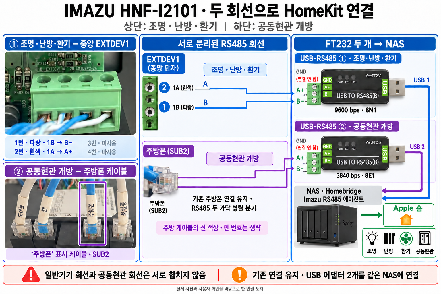 실제 사진을 반영한 생성형 연결 도해. 상단은 중앙 EXTDEV1의 조명·난방·환기, 하단은 주방폰(SUB2) 케이블에서 분기한 공동현관 개방 회선입니다. 각각의 USB-RS485 어댑터를 같은 NAS에 연결합니다. 주방 케이블의 선 색상·핀 번호는 생략했습니다.