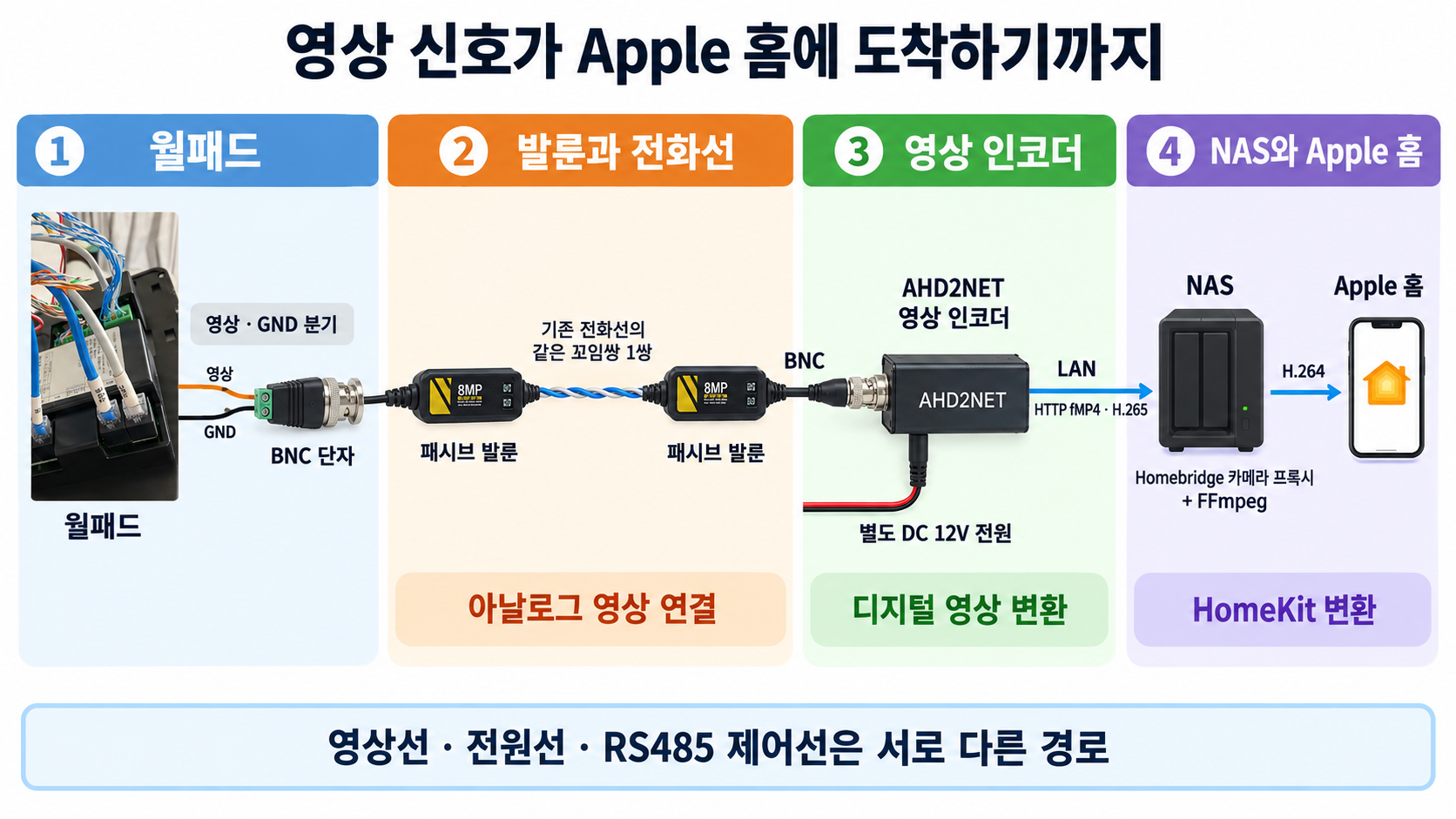 실물 사진과 동작 기록을 바탕으로 만든 생성형 연결 도해. 영상 분기 → 발룬·전화선 꼬임쌍 → AHD2NET → LAN → NAS → Apple 홈. 배선 색상·단자 극성을 모든 장비에 적용하는 도면은 아닙니다.