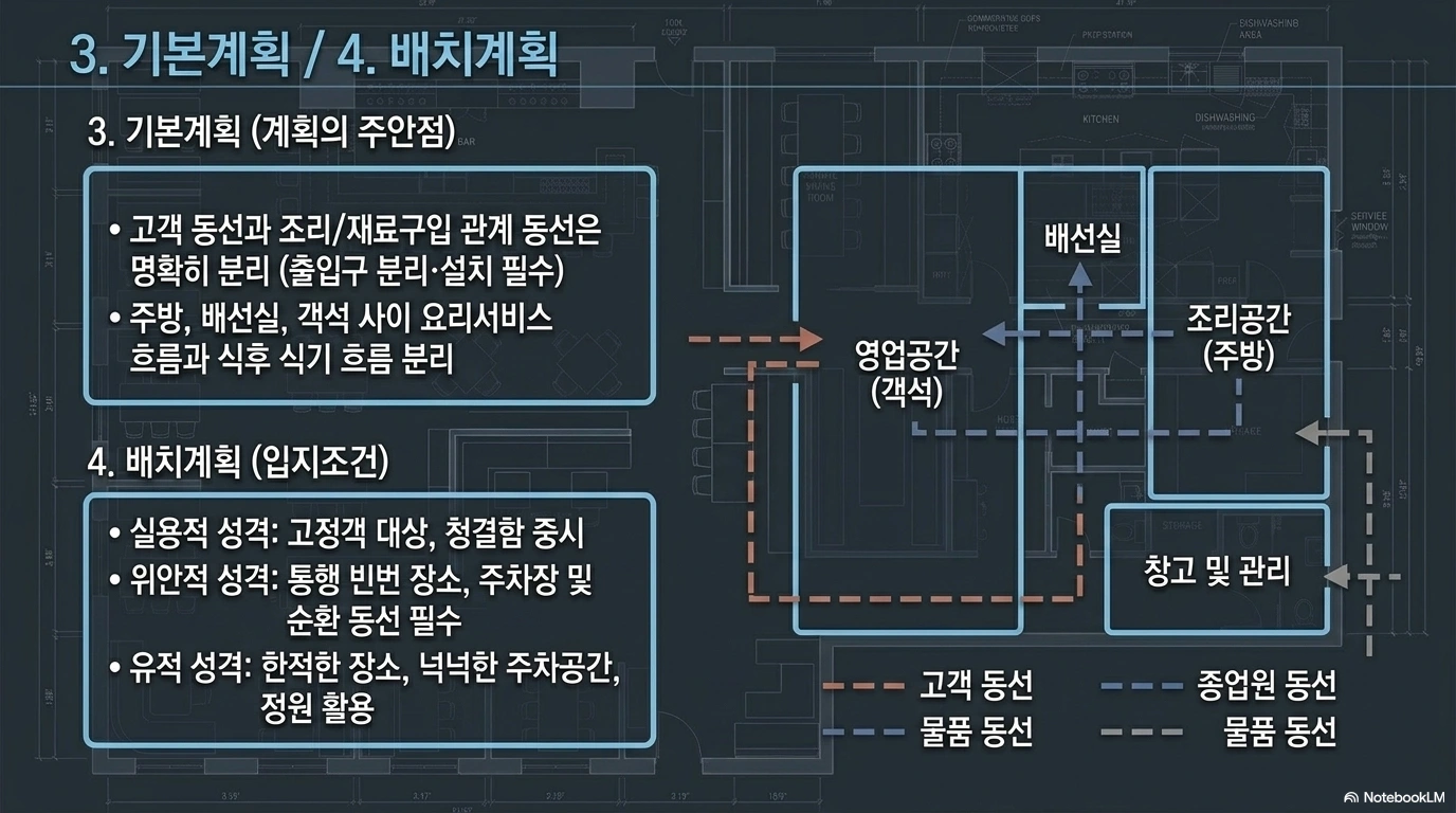 실제 강의 PPT 4장: 기본계획·배치계획과 동선 도식. NotebookLM 생성 이미지 포함.