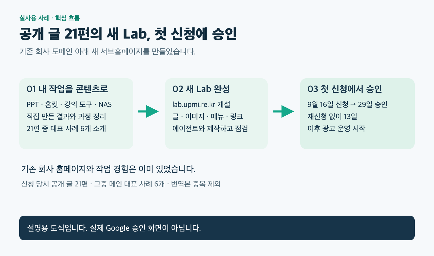 공개 글 21편과 그중 대표 사례 6개로 새 Lab을 만들고 첫 신청 후 13일 만에 승인된 흐름