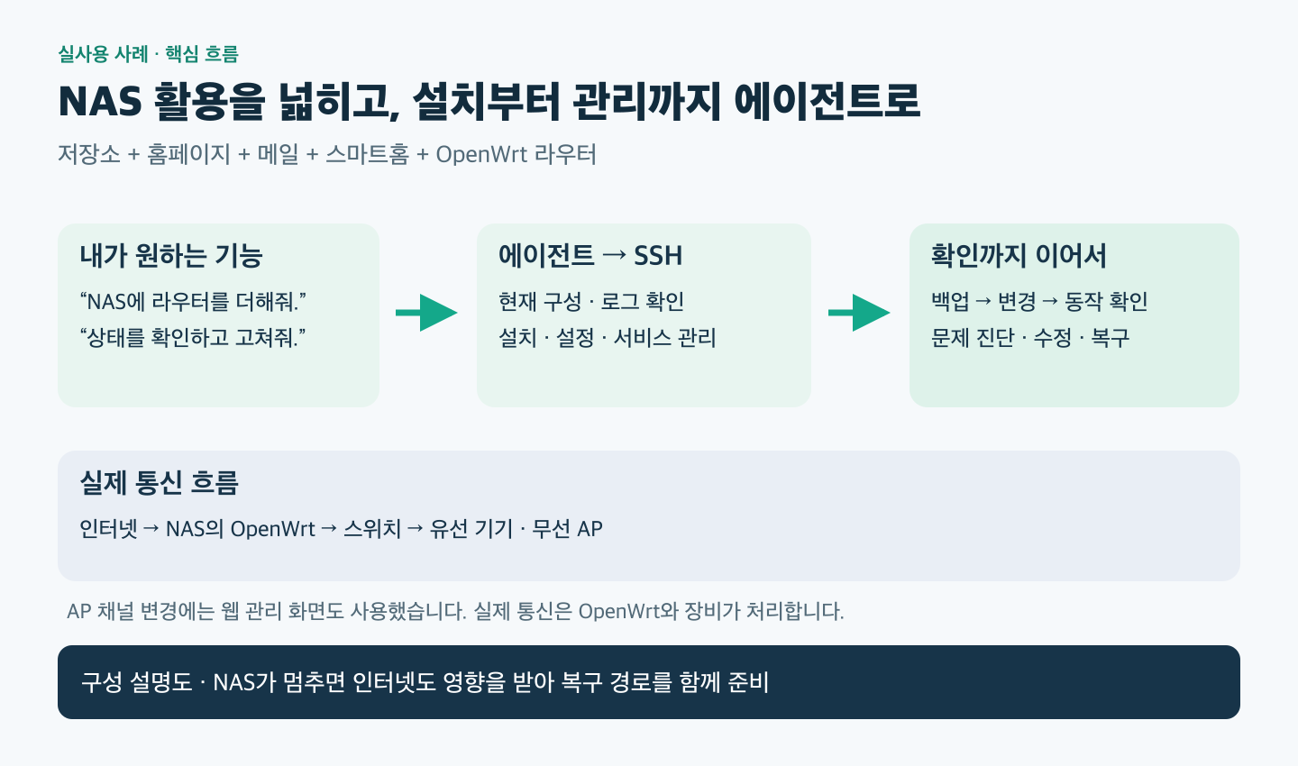 NAS의 다양한 활용과 에이전트의 SSH 설치 설정 관리 흐름