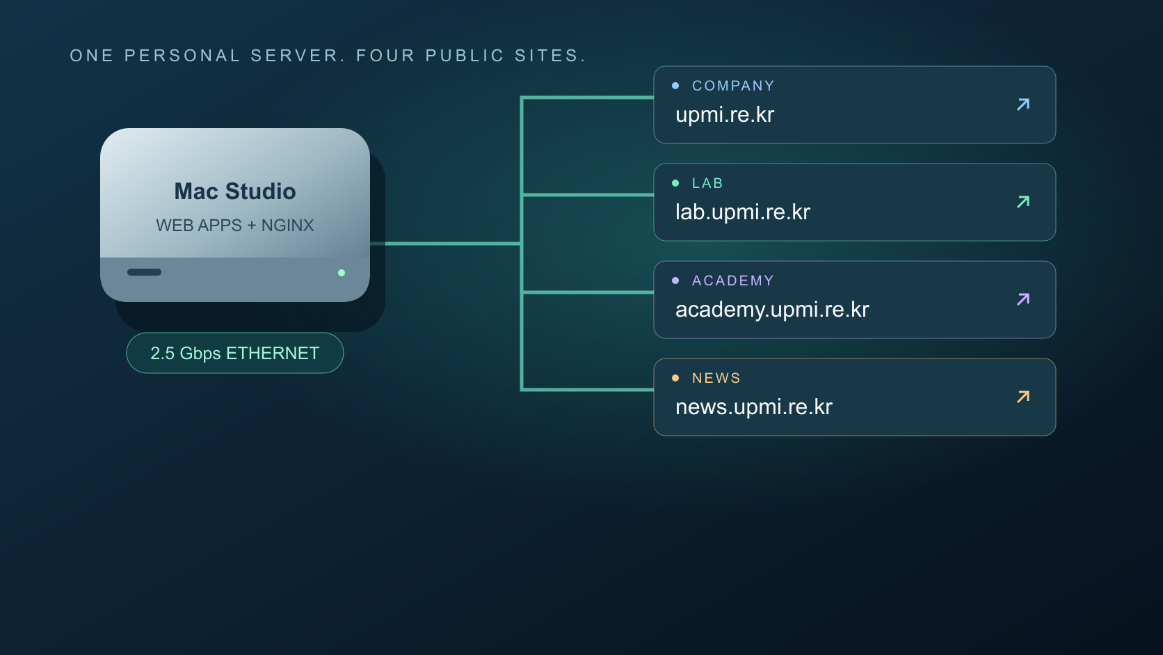 Architecture illustration connecting a personal server to four public sites