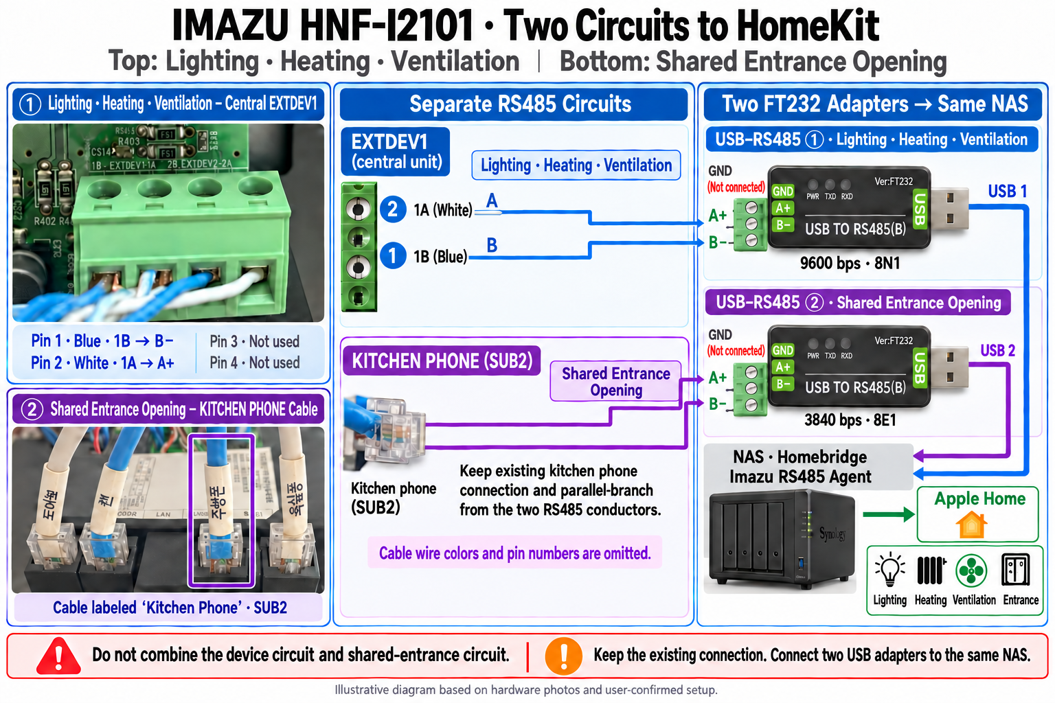 Generated connection diagram based on actual photos. The upper EXTDEV1 circuit controls lights, heating and ventilation; the lower circuit branches from the kitchen-phone (SUB2) cable for shared-entrance opening. Separate USB-RS485 adapters connect both circuits to the same NAS. Kitchen-cable wire colors and pin numbers are omitted.