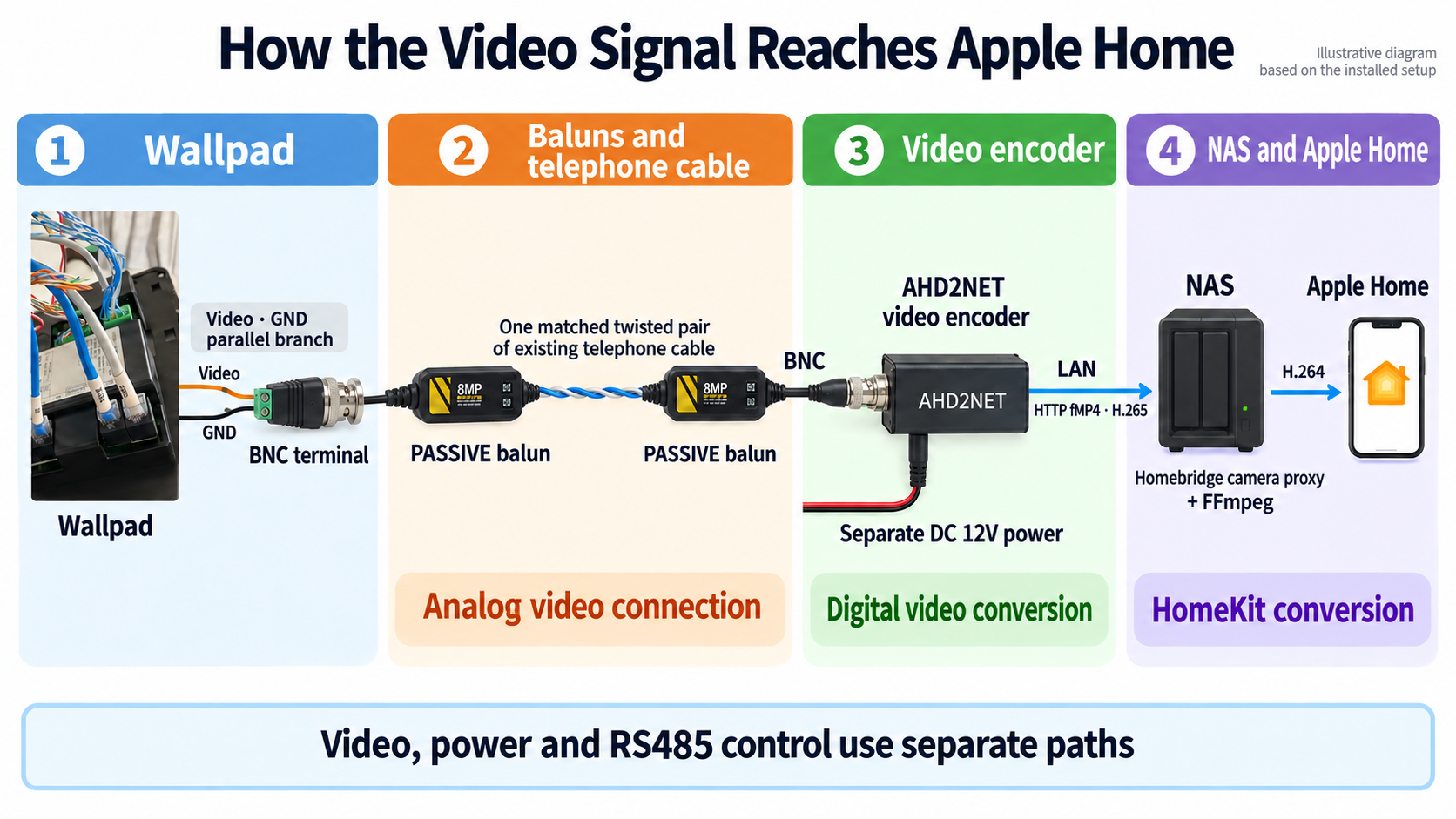 Generated connection diagram based on actual hardware photos and operating records: video branch → baluns and a twisted pair → AHD2NET → LAN → NAS → Apple Home. Wire colors and terminal polarity are not universal.