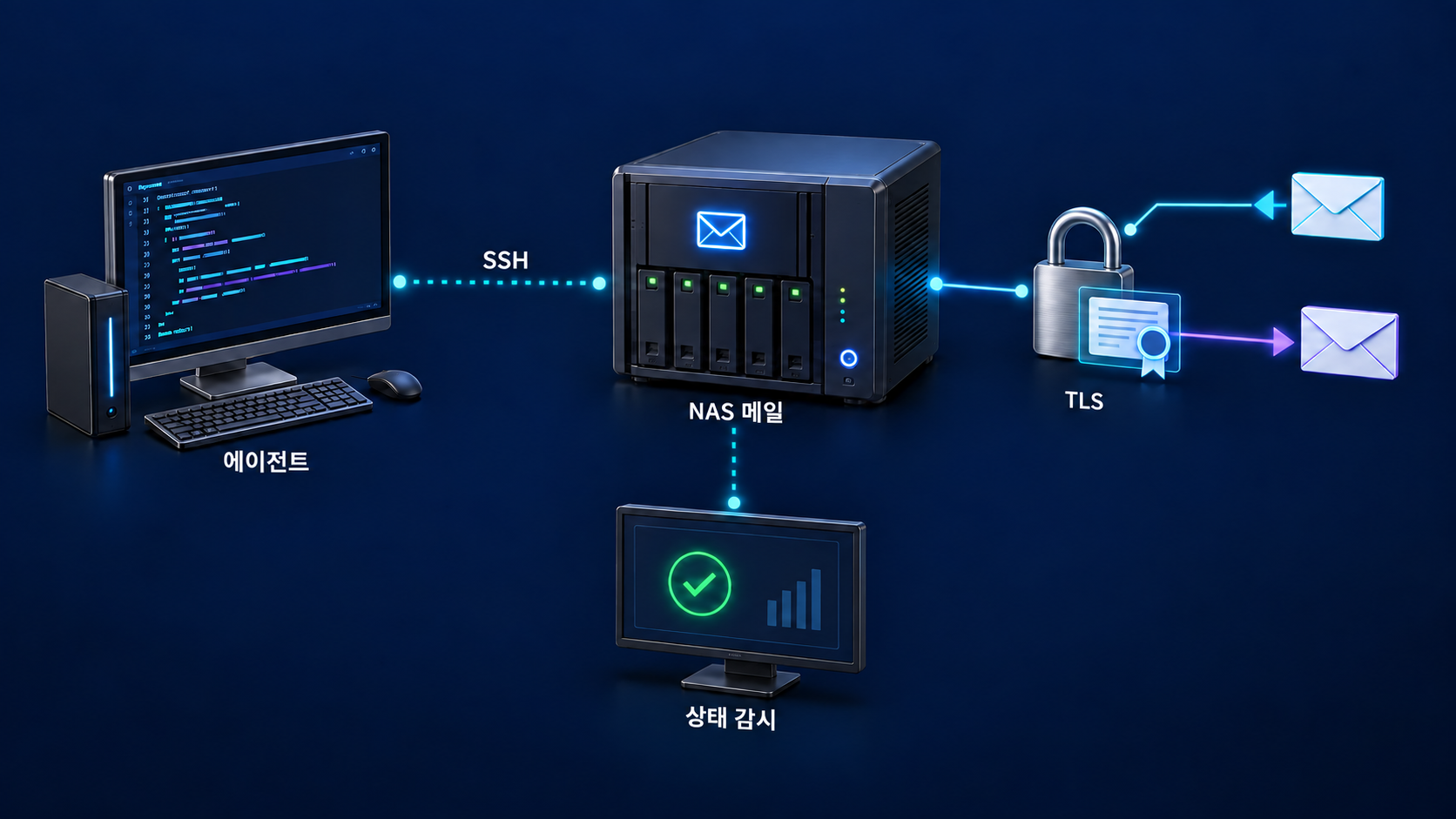 에이전트가 SSH로 NAS 메일서버의 인증서와 상태를 관리하는 개념도