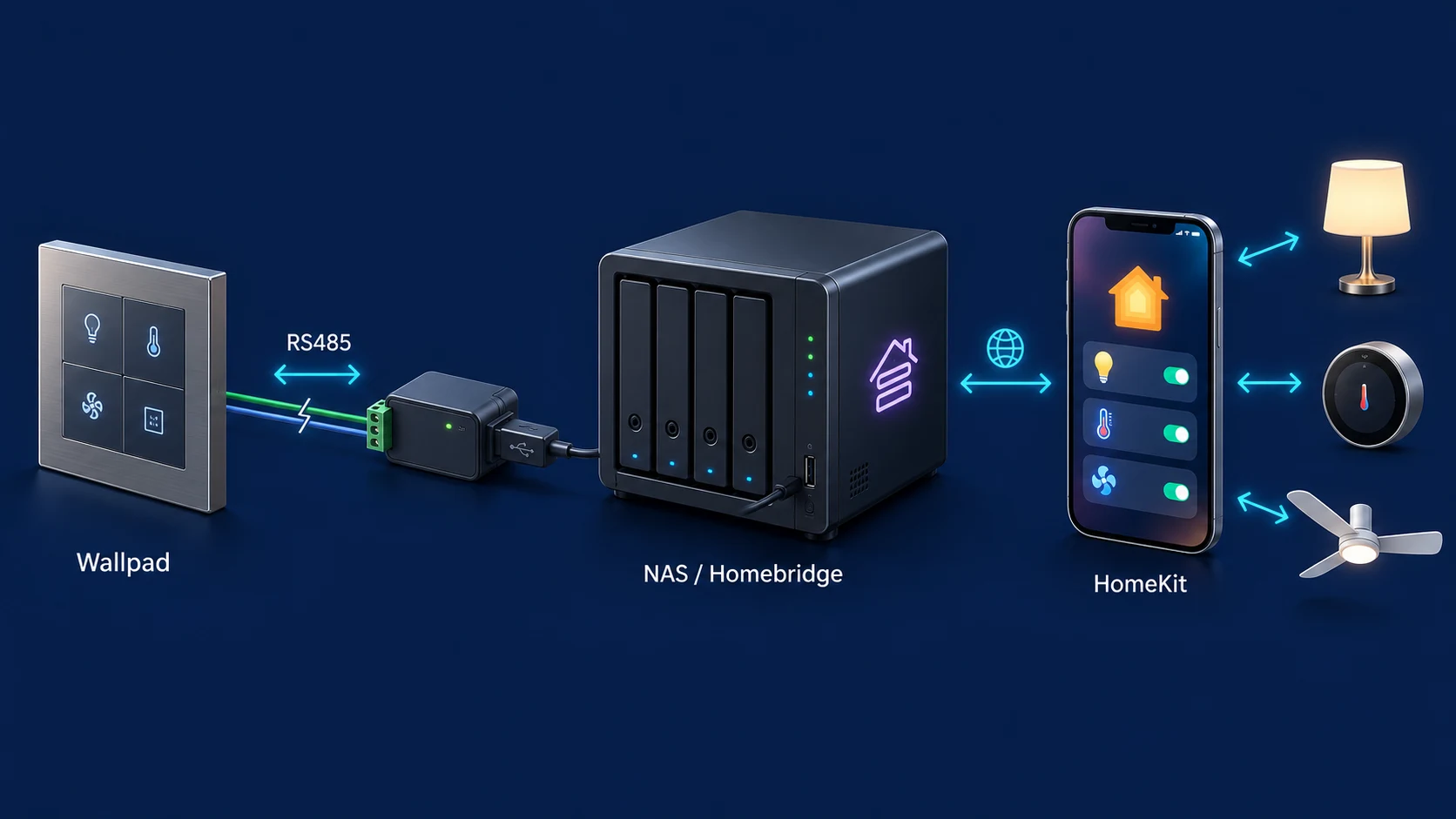 월패드 RS485 버스와 USB 변환기, NAS Homebridge, HomeKit 사이의 작동 개념도