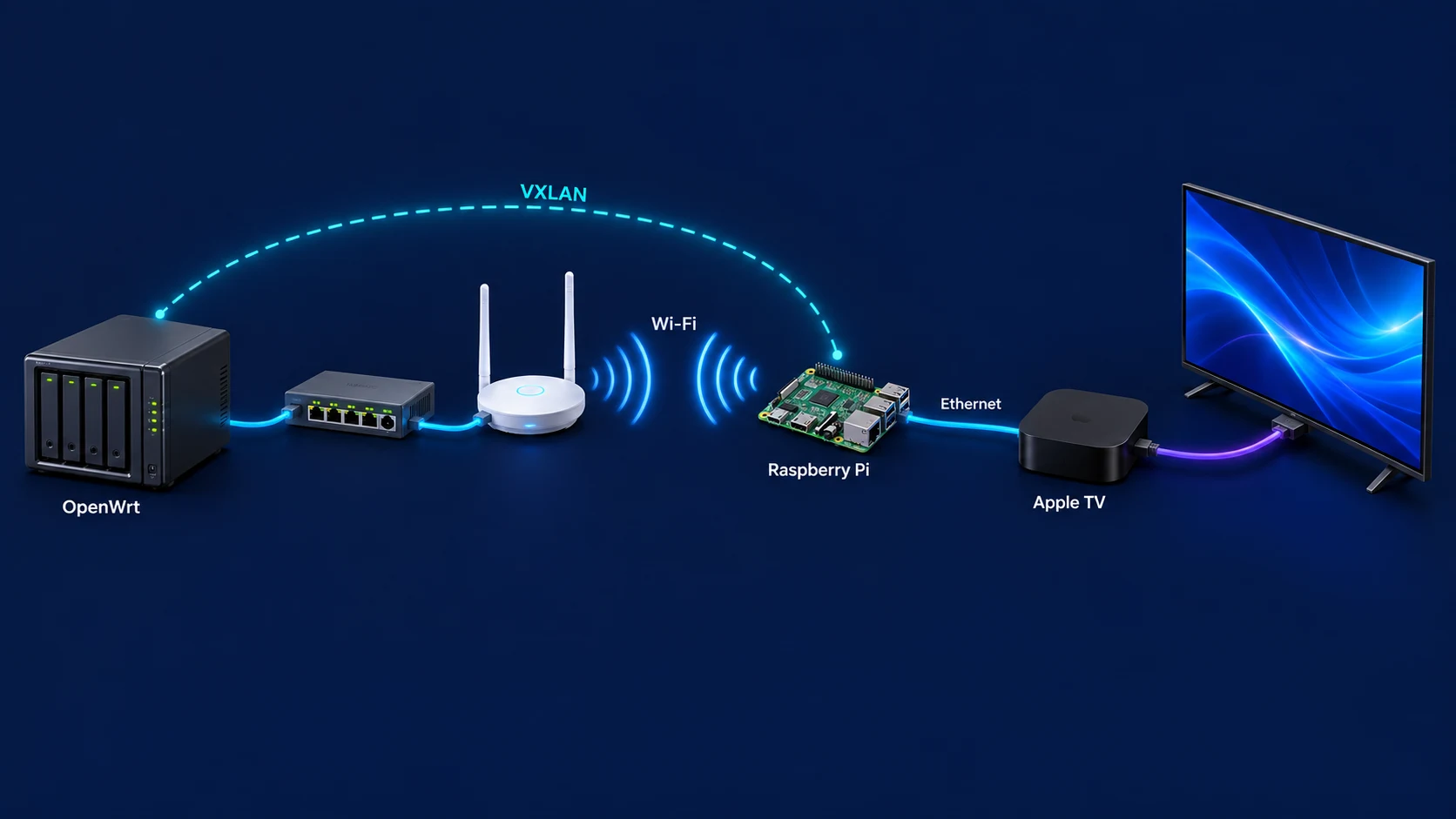OpenWrt에서 무선 AP와 Wi-Fi VXLAN을 거쳐 Raspberry Pi로 연결하고 Apple TV에는 이더넷으로 연결하는 개념도