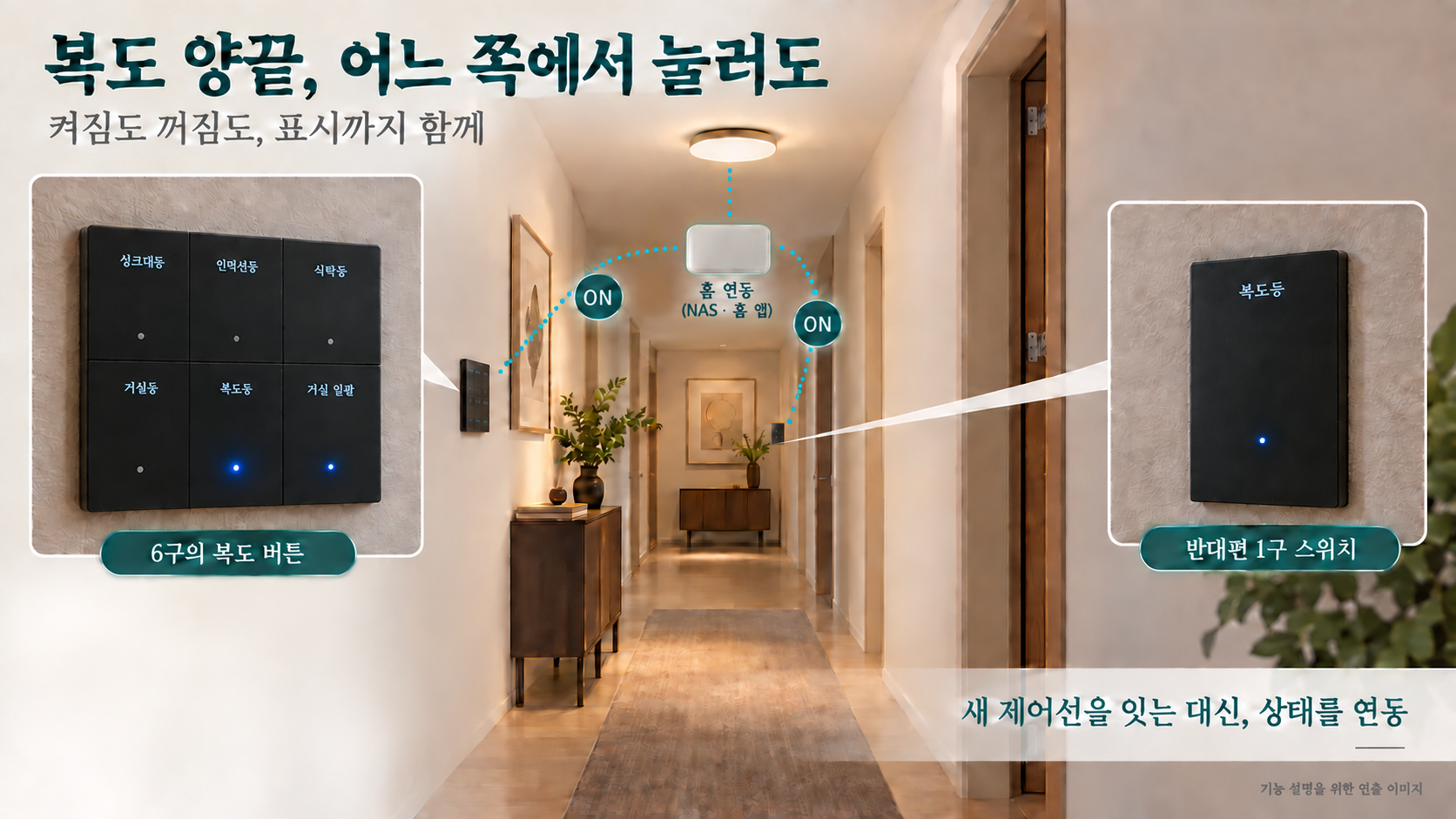 복도 입구의 6구 스위치와 복도 끝의 1구 스위치가 같은 조명 상태를 공유하는 개념도. 오른쪽 확대 그림은 복도 끝 1구 스위치를 가리킵니다.