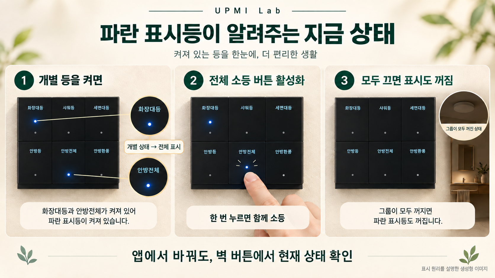 개별 조명 켜짐에 따라 전체 소등 버튼의 파란 표시등이 활성화되고, 모두 끄면 표시도 꺼지는 과정을 설명한 이미지